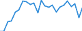 Unit of measure: Index, 2005=100 / Geopolitical entity (reporting): Austria
