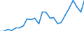 Unit of measure: Index, 2005=100 / Geopolitical entity (reporting): Poland