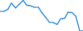 Unit of measure: Index, 2005=100 / Geopolitical entity (reporting): Portugal