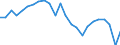 Unit of measure: Index, 2005=100 / Geopolitical entity (reporting): Denmark