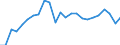 Unit of measure: Index, 2005=100 / Geopolitical entity (reporting): Estonia
