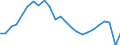 Unit of measure: Index, 2005=100 / Geopolitical entity (reporting): Spain