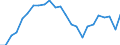 Unit of measure: Index, 2005=100 / Geopolitical entity (reporting): Croatia