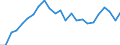 Unit of measure: Index, 2005=100 / Geopolitical entity (reporting): Latvia