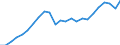 Unit of measure: Index, 2005=100 / Geopolitical entity (reporting): Lithuania