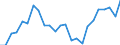 Unit of measure: Index, 2005=100 / Geopolitical entity (reporting): Hungary