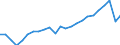 Unit of measure: Index, 2005=100 / Geopolitical entity (reporting): Malta