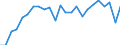 Unit of measure: Index, 2005=100 / Geopolitical entity (reporting): Austria
