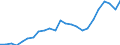 Unit of measure: Index, 2005=100 / Geopolitical entity (reporting): Poland