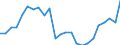 Unit of measure: Index, 2005=100 / Geopolitical entity (reporting): Romania