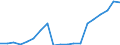 Energy balance: Renewable energy sources in transport / Unit of measure: Percentage / Geopolitical entity (reporting): Spain