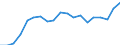 Energy balance: Renewable energy sources in transport / Unit of measure: Percentage / Geopolitical entity (reporting): Lithuania
