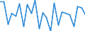 Standard international energy product classification (SIEC): Solid fossil fuels / Unit of measure: Percentage / Geopolitical entity (reporting): Croatia
