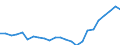 Standard international energy product classification (SIEC): Natural gas / Unit of measure: Percentage / Geopolitical entity (reporting): Netherlands