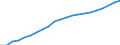 Unit of measure: Chain linked volumes (2010), euro per capita / National accounts indicator (ESA 2010): Gross domestic product at market prices / Geopolitical entity (reporting): Albania