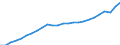 Unit of measure: Chain linked volumes (2010), euro per capita / National accounts indicator (ESA 2010): Gross domestic product at market prices / Geopolitical entity (reporting): Serbia