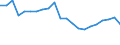 Unit of measure: Chain linked volumes, percentage change on previous period, per capita / National accounts indicator (ESA 2010): Gross domestic product at market prices / Geopolitical entity (reporting): Albania