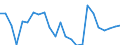 Unit of measure: Percentage / Indicator: Total investment / Geopolitical entity (reporting): Malta