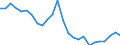 Unit of measure: Percentage / Indicator: Government investment / Geopolitical entity (reporting): Portugal