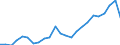Unit of measure: Percentage / Indicator: Government investment / Geopolitical entity (reporting): Norway