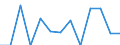 Unit of measure: Incidence rate / Sex: Females / Statistical classification of economic activities in the European Community (NACE Rev. 2): Total - all NACE activities / Severity (days lost): Fatal / Geopolitical entity (reporting): Croatia
