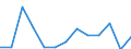 Unit of measure: Incidence rate / Sex: Females / Statistical classification of economic activities in the European Community (NACE Rev. 2): Total - all NACE activities / Severity (days lost): Fatal / Geopolitical entity (reporting): Sweden