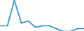 Unit of measure: Incidence rate / Sex: Females / Statistical classification of economic activities in the European Community (NACE Rev. 2): Total - all NACE activities / Severity (days lost): Fatal / Geopolitical entity (reporting): Norway