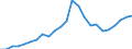 Sector of performance: All sectors / Unit of measure: Percentage of gross domestic product (GDP) / Geopolitical entity (reporting): Estonia
