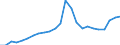Sector of performance: Business enterprise sector / Unit of measure: Percentage of gross domestic product (GDP) / Geopolitical entity (reporting): Estonia