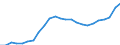 Sector of performance: Business enterprise sector / Unit of measure: Percentage of gross domestic product (GDP) / Geopolitical entity (reporting): Portugal