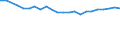 Sector of performance: Business enterprise sector / Unit of measure: Percentage of gross domestic product (GDP) / Geopolitical entity (reporting): Sweden