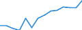 Sector of performance: Business enterprise sector / Unit of measure: Percentage of gross domestic product (GDP) / Geopolitical entity (reporting): Serbia