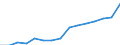 Percentage of total employment / Total (aggregate changing according to the context) / Romania