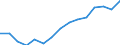 Percentage of total employment / High and medium high-technology manufacturing / Romania