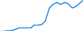 Sex: Total / Professional position: Total / Sector of performance: All sectors / Unit of measure: Percentage of population in the labour force - numerator in full-time equivalent (FTE) / Geopolitical entity (reporting): Ireland