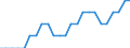 Sex: Total / Professional position: Total / Sector of performance: Government sector / Unit of measure: Percentage of population in the labour force - numerator in full-time equivalent (FTE) / Geopolitical entity (reporting): Italy