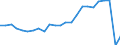 Unit of measure: Percentage / Vehicles: Trains / Geopolitical entity (reporting): Spain