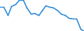 Unit of measure: Percentage / Vehicles: Motor coaches, buses and trolley buses / Geopolitical entity (reporting): Latvia