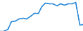 Unit of measure: Percentage / Vehicles: Motor coaches, buses and trolley buses / Geopolitical entity (reporting): Luxembourg