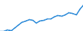 National accounts indicator (ESA 2010): Real expenditure per capita (in PPS_EU27_2020) / Analytical categories for purchasing power parities (PPPs) calculation: Gross domestic product / Unit of measure: Percentage / Geopolitical entity (reporting): United States