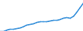 Purchasing power parities indicator: Real expenditure per capita (in PPS_EU27_2020) / Analytical categories for purchasing power parities (PPPs) calculation (based on COICOP18): Gross domestic product / Unit of measure: Percentage / Geopolitical entity (reporting): Albania