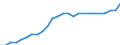 National accounts indicator (ESA 2010): Volume indices of real expenditure per capita (in PPS_EU27_2020=100) / Analytical categories for purchasing power parities (PPPs) calculation: Gross domestic product / Unit of measure: Percentage / Geopolitical entity (reporting): Albania