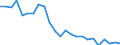 Transport infrastructure: Total / Unit of measure: Rate / Geopolitical entity (reporting): Estonia