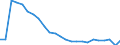 Transport infrastructure: Motorways / Unit of measure: Number / Geopolitical entity (reporting): Spain