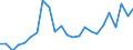 Transport infrastructure: Motorways / Unit of measure: Number / Geopolitical entity (reporting): Romania