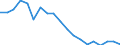 Transport infrastructure: Motorways / Unit of measure: Number / Geopolitical entity (reporting): United Kingdom