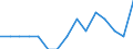 Transport infrastructure: Motorways / Unit of measure: Rate / Geopolitical entity (reporting): Bulgaria