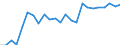 Unit of measure: Percentage / Geopolitical entity (reporting): Estonia