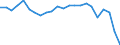 Index, 2000=100 / Estonia