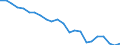 Index, 2000=100 / France